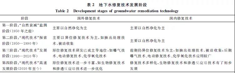 土壤与地下水污染修复主流技术：存在的问题及发展方向