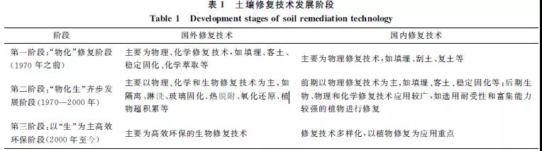 土壤与地下水污染修复主流技术：存在的问题及发展方向