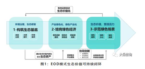 EOD模式：随风潜入夜 润物细无声——论EOD模式的收益可持续性