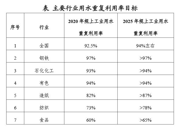 六部委关于印发工业废水循环利用实施方案的通知