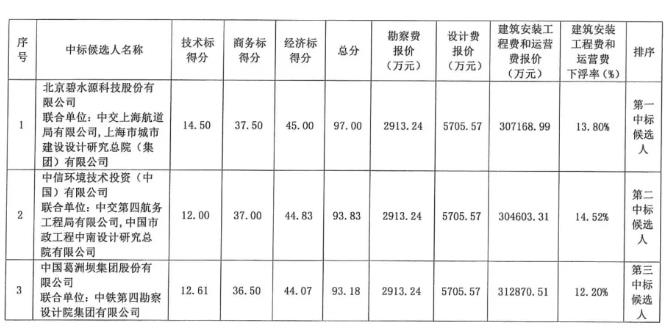 百亿项目中标人遭质疑、招标五次中标人再变更……盘点2021充满“戏剧性”的水处理项目