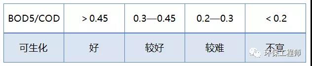 除了B/C比 污水可生化性判断还有哪些方法？