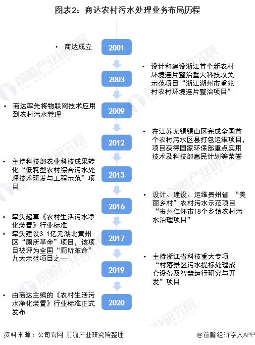 2021年中国农村污水处理行业市场竞争格局