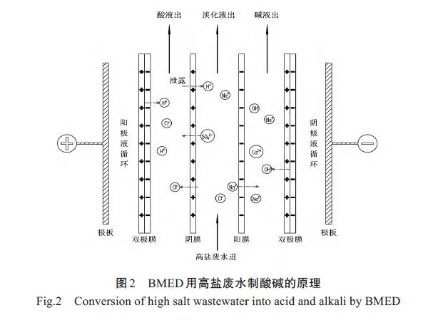 电渗析技术处理火电厂废水应用与研究进展