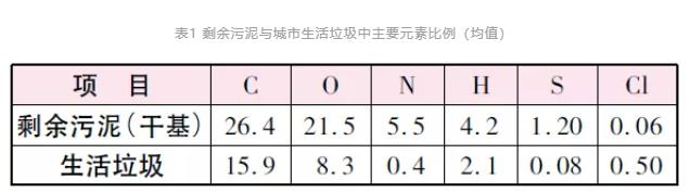 观点回顾 | 对剩余污泥不必“谈烧色变”