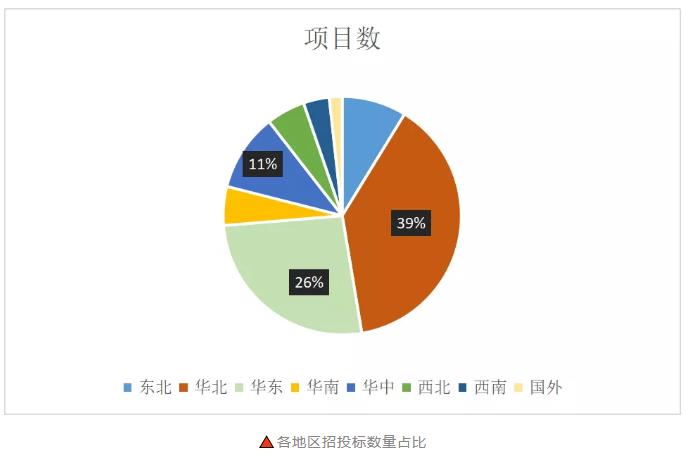 2021年度百万量级以上的智能水表招投标项目