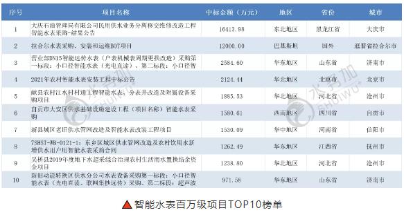 2021年度百万量级以上的智能水表招投标项目