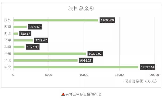 2021年度百万量级以上的智能水表招投标项目