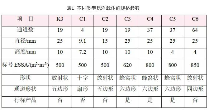 MBBR应用要点 | 悬浮载体有效比表面积的生物测定方法