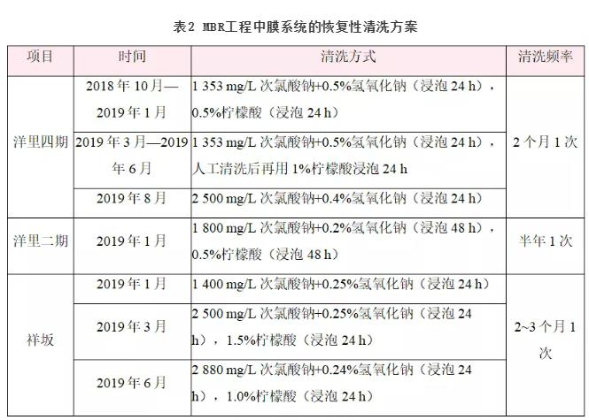 MBR工程长期运行中的膜清洗效果和膜性能变化