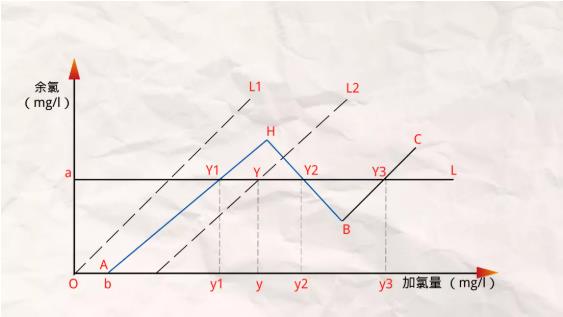 出水氨氮超标 有哪些有效的应急手段可以使用？