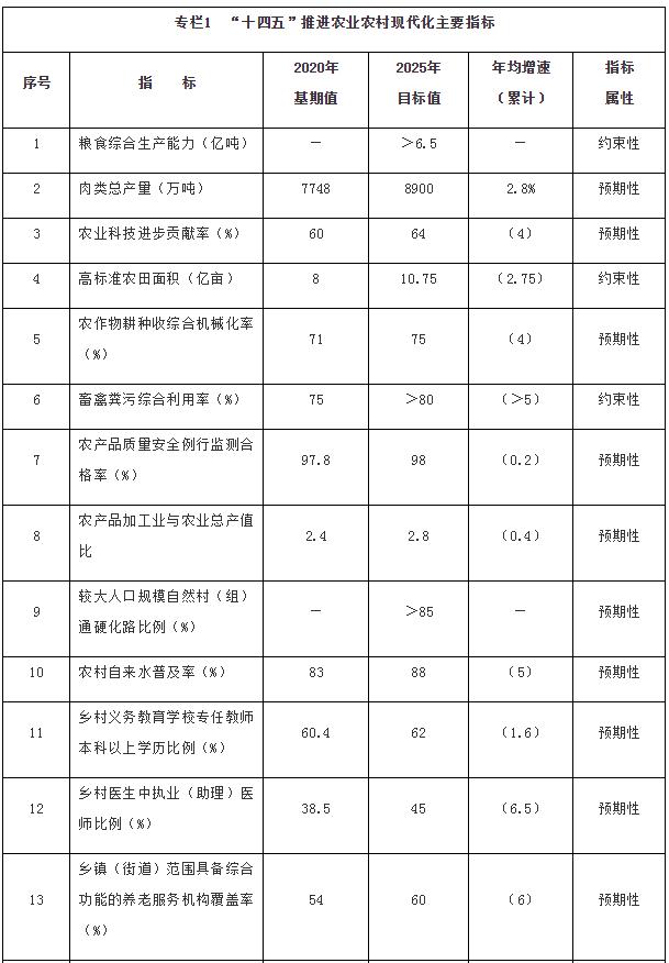 国务院印发《“十四五”推进农业农村现代化规划》