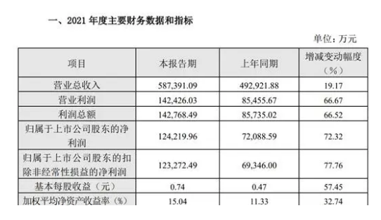 三峰环境2021年净利12.42亿 同比增加72% 垃圾处理能力提升