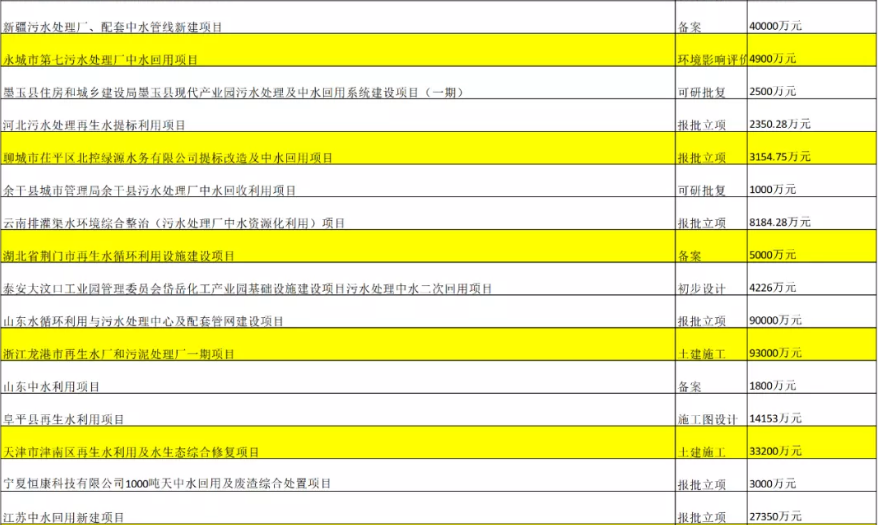 2022年2月第3周最新中水回用项目汇总