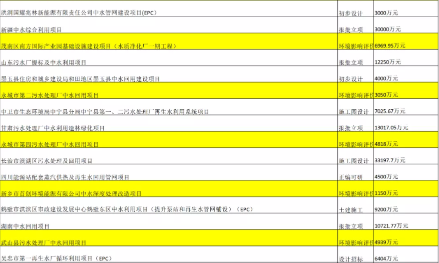 2022年2月第3周最新中水回用项目汇总