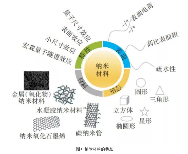 纳米材料对厌氧氨氧化工艺的影响研究进展