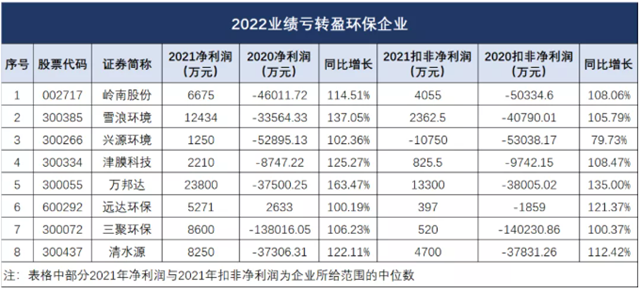 这些环保企业扭亏为盈！它们2021年做了什么