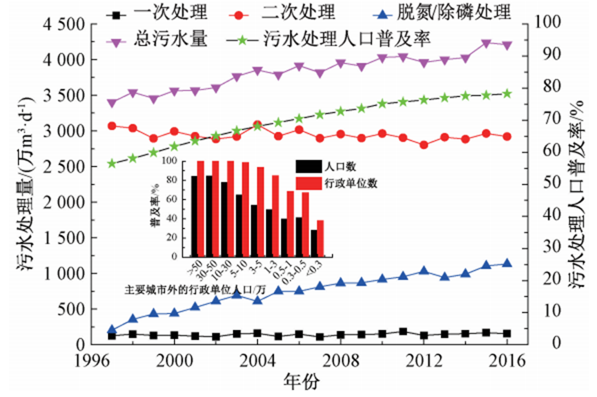 超多数据：日本污水处理厂设计运行及多因素影响分析