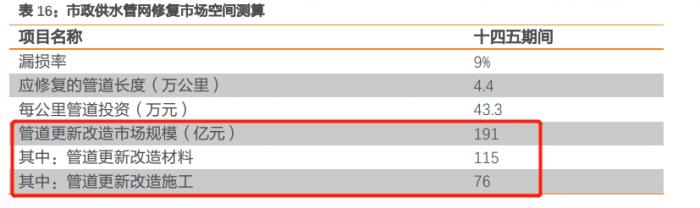 市场空间或达191亿！城市管网改造建设“开工潮”即将到来