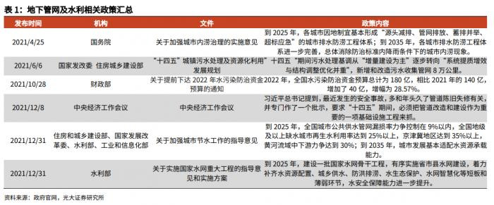 市场空间或达191亿！城市管网改造建设“开工潮”即将到来