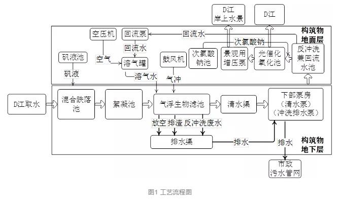 设计案例 | 黑臭水体的净化——地下气浮生物滤池组合工艺处理高标准景观水案例