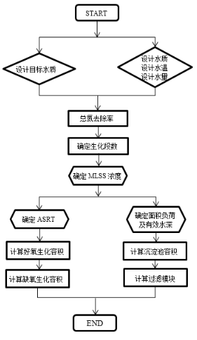 一文了解|改良型分段进水多级多段硝化反硝化工艺