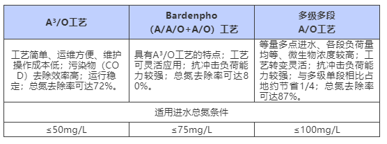 一文了解|改良型分段进水多级多段硝化反硝化工艺