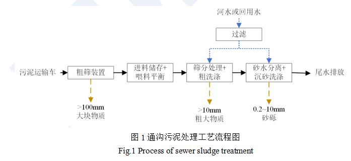 HUBER通沟污泥解决方案