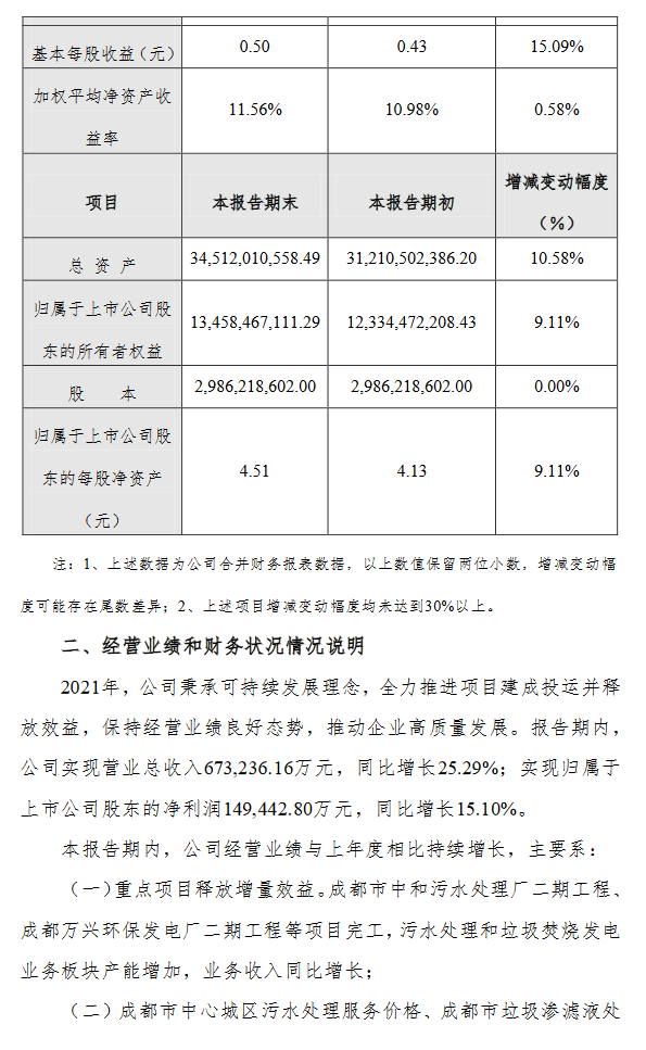 兴蓉环境业绩快报：2021年度净利升15.10%至14.94亿元