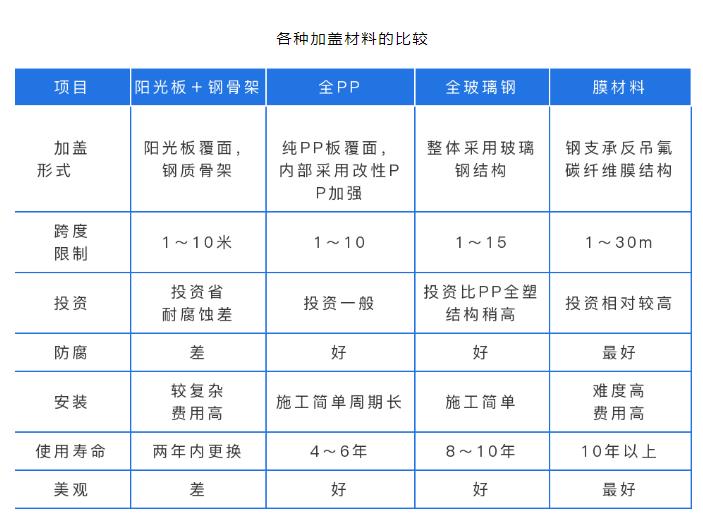 一文读懂！污水处理加盖除臭技术的详解！