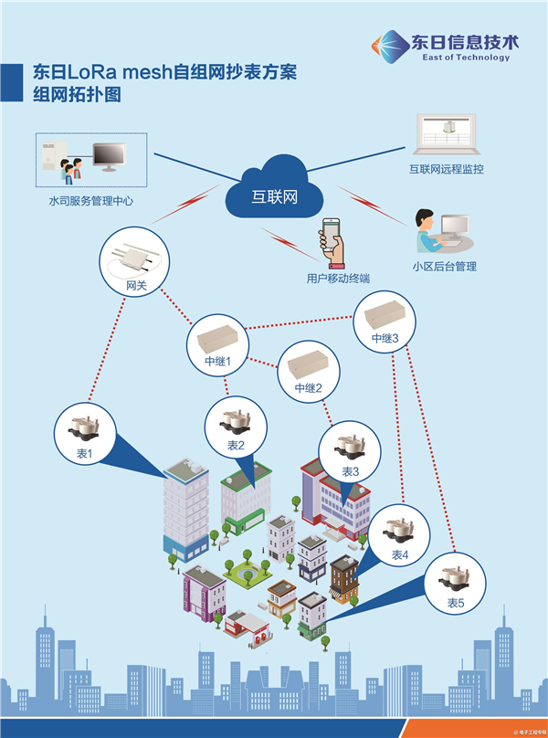 东日信息LR mesh自组网智能水表解决方案实现效率与效益“双提升”