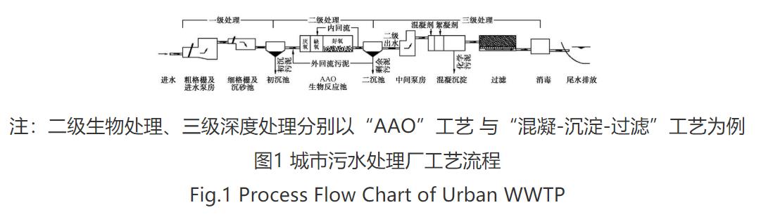 城市污水厂一级A排放标准提标改造工艺设计