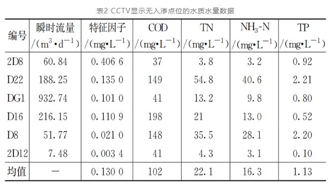 特征因子法如何高效检测污水管道地下水入渗？