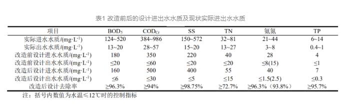 污水处理厂如何最大挖掘生物除磷效果——以北京市某污水处理厂提标改造为例