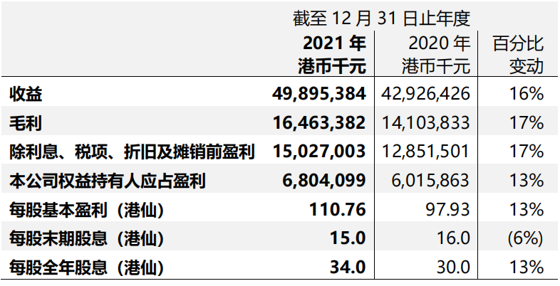 光大环境公布2021年全年业绩：营收近500亿港元