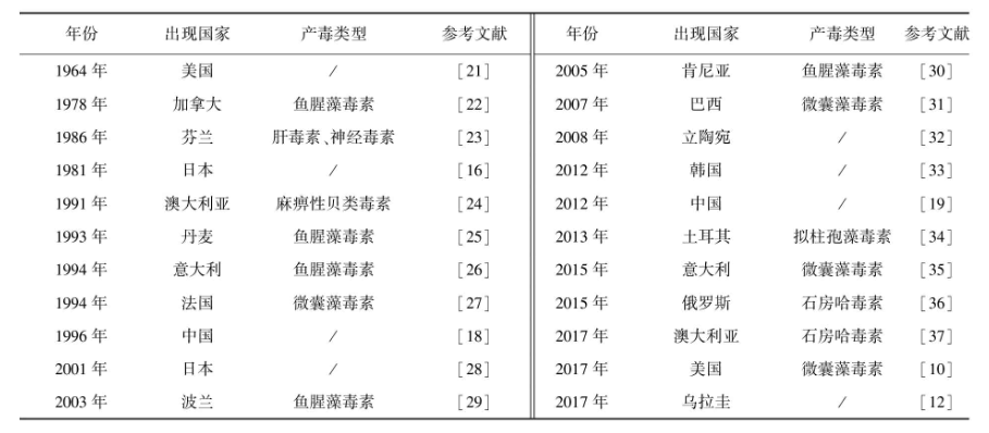  余丽课题组：长孢藻的生理生态特征及监测研究进展