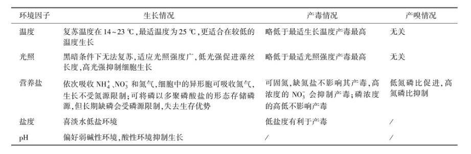  余丽课题组：长孢藻的生理生态特征及监测研究进展