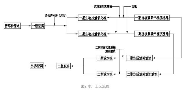 设计案例 | 上海市某自来水厂排泥水应急处理工程设计