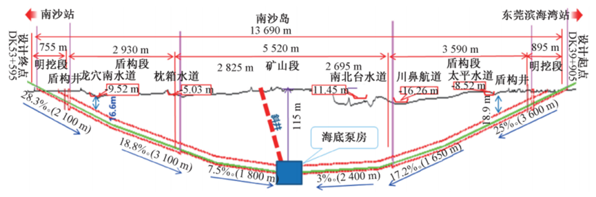 海底115米跑高铁 排水系统如何设计？