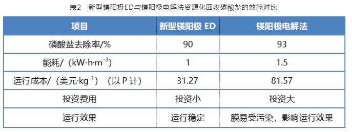 高盐工业废水资源化利用领域电渗析技术的研究进展