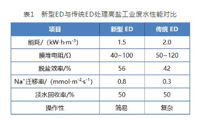 高盐工业废水资源化利用领域电渗析技术的研究进展