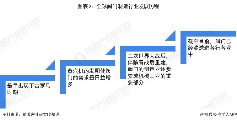 2021年全球阀门制造行业市场现状及趋势分析