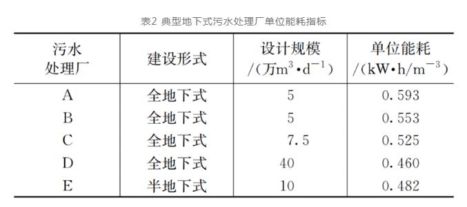 地下式污水处理厂能耗指标分析及节能方向