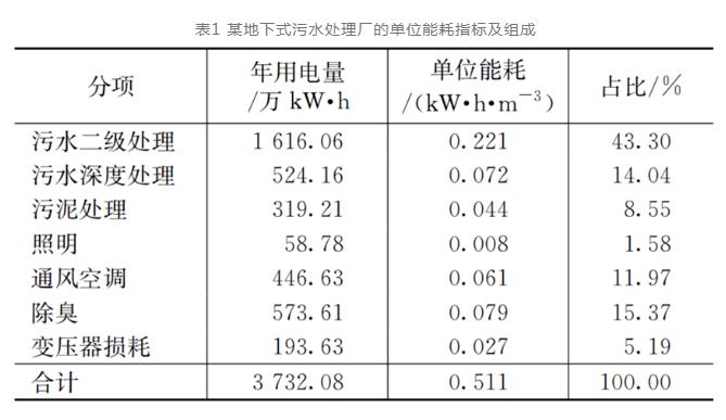 地下式污水处理厂能耗指标分析及节能方向