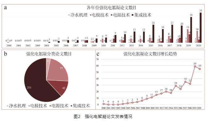 强化电絮凝技术的基础、现状和未来展望