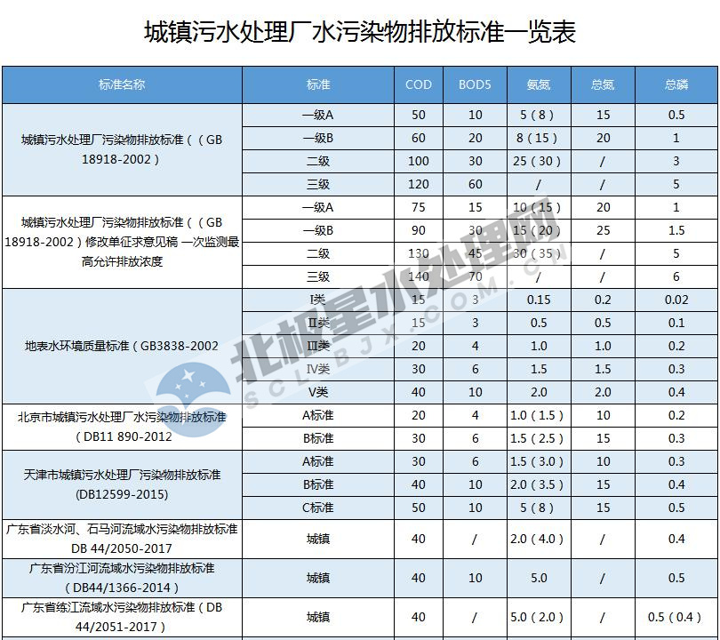 一览表！全国各地城镇污水处理厂水污染物排放标准