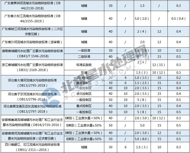 一览表！全国各地城镇污水处理厂水污染物排放标准