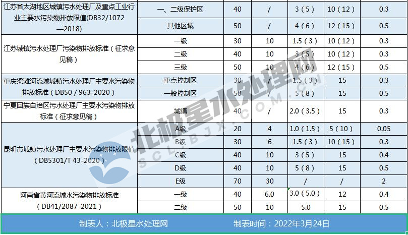 一览表！全国各地城镇污水处理厂水污染物排放标准