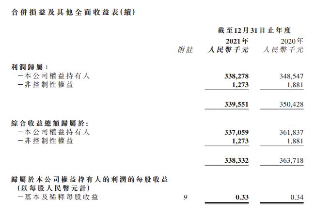 滇池水务2021年收入约为人民币23.18亿元 净利3.38亿元