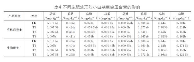 探讨：污泥产品对小白菜肥效和土壤质量的影响